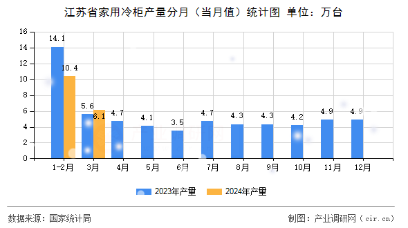 江蘇省家用冷柜產(chǎn)量分月（當(dāng)月值）統(tǒng)計圖