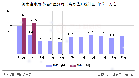 河南省家用冷柜產(chǎn)量分月（當(dāng)月值）統(tǒng)計(jì)圖