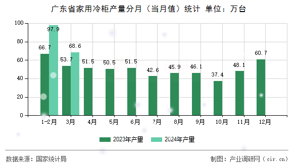 廣東省家用冷柜產(chǎn)量分月（當(dāng)月值）統(tǒng)計(jì)
