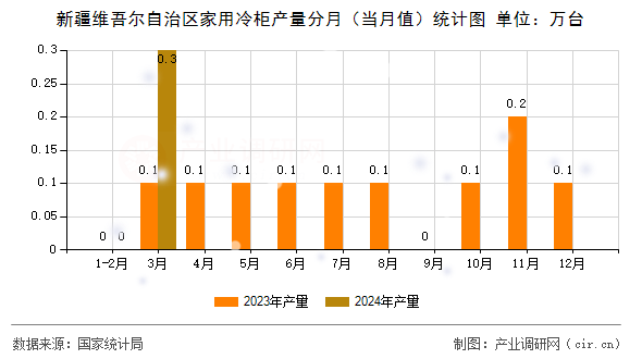 新疆維吾爾自治區(qū)家用冷柜產(chǎn)量分月（當(dāng)月值）統(tǒng)計(jì)圖
