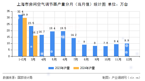 上海市房間空氣調(diào)節(jié)器產(chǎn)量分月（當(dāng)月值）統(tǒng)計(jì)圖