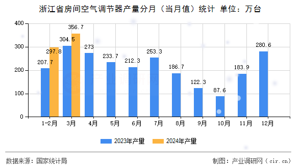 浙江省房間空氣調(diào)節(jié)器產(chǎn)量分月（當(dāng)月值）統(tǒng)計