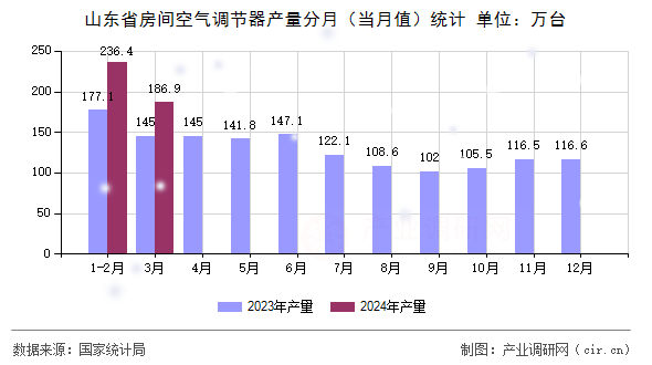 山東省房間空氣調(diào)節(jié)器產(chǎn)量分月（當(dāng)月值）統(tǒng)計(jì)