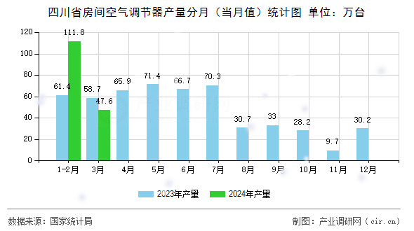 四川省房間空氣調(diào)節(jié)器產(chǎn)量分月（當月值）統(tǒng)計圖