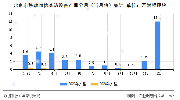 北京市移動通信基站設備產(chǎn)量分月（當月值）統(tǒng)計
