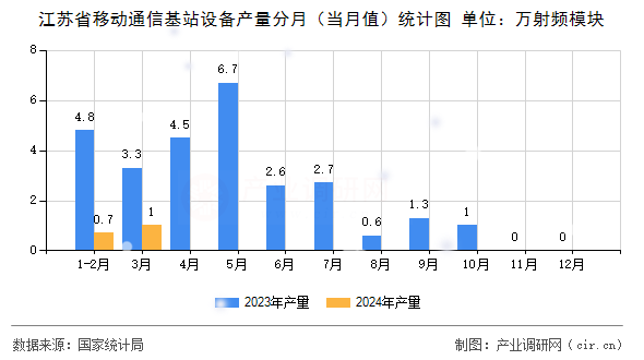江蘇省移動通信基站設備產量分月（當月值）統(tǒng)計圖