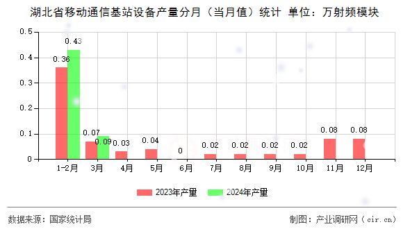 湖北省移動通信基站設(shè)備產(chǎn)量分月（當(dāng)月值）統(tǒng)計