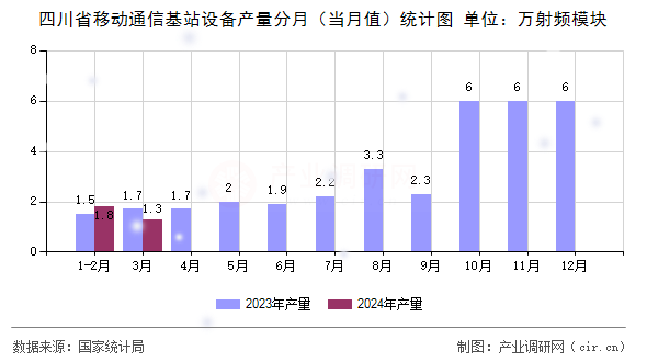 四川省移動通信基站設(shè)備產(chǎn)量分月（當(dāng)月值）統(tǒng)計圖