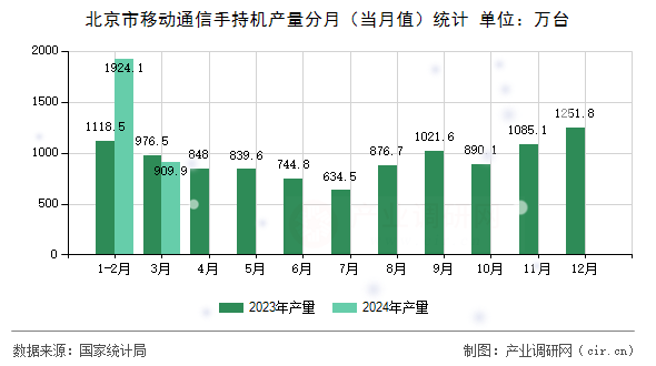 北京市移動(dòng)通信手持機(jī)產(chǎn)量分月（當(dāng)月值）統(tǒng)計(jì)