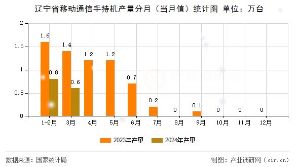 遼寧省移動(dòng)通信手持機(jī)產(chǎn)量分月（當(dāng)月值）統(tǒng)計(jì)圖