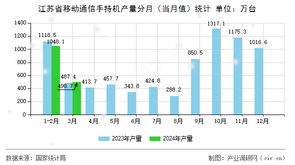 江蘇省移動(dòng)通信手持機(jī)產(chǎn)量分月（當(dāng)月值）統(tǒng)計(jì)