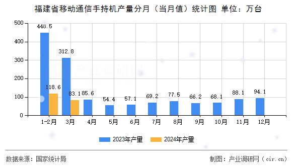 福建省移動通信手持機產(chǎn)量分月（當(dāng)月值）統(tǒng)計圖
