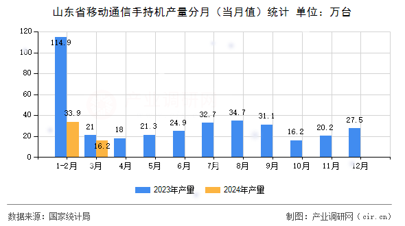 山東省移動通信手持機產(chǎn)量分月（當(dāng)月值）統(tǒng)計