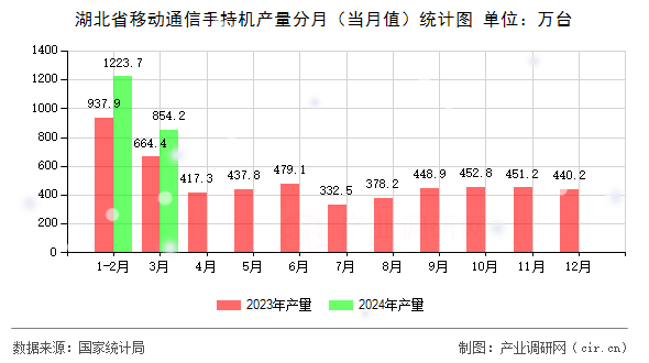 湖北省移動通信手持機(jī)產(chǎn)量分月（當(dāng)月值）統(tǒng)計(jì)圖