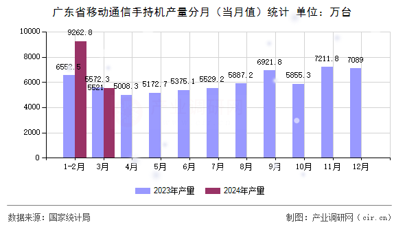 廣東省移動通信手持機產量分月（當月值）統(tǒng)計