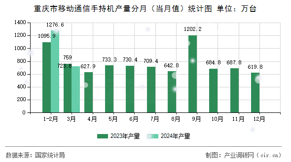 重慶市移動通信手持機產(chǎn)量分月（當(dāng)月值）統(tǒng)計圖