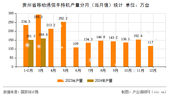 貴州省移動通信手持機(jī)產(chǎn)量分月（當(dāng)月值）統(tǒng)計(jì)