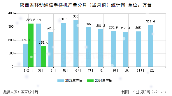 陜西省移動(dòng)通信手持機(jī)產(chǎn)量分月（當(dāng)月值）統(tǒng)計(jì)圖