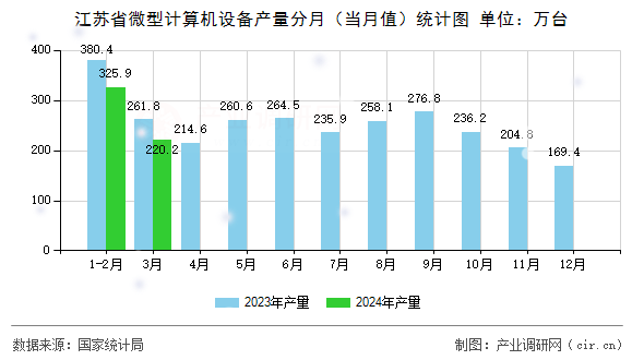 江蘇省微型計(jì)算機(jī)設(shè)備產(chǎn)量分月（當(dāng)月值）統(tǒng)計(jì)圖