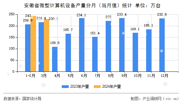 安徽省微型計(jì)算機(jī)設(shè)備產(chǎn)量分月（當(dāng)月值）統(tǒng)計(jì)