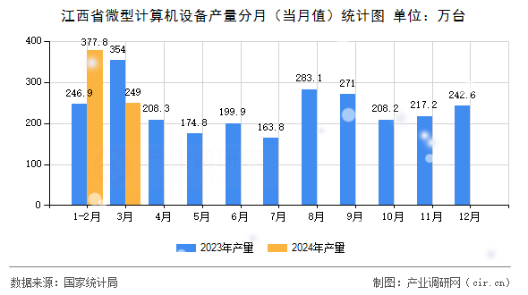 江西省微型計算機設(shè)備產(chǎn)量分月（當月值）統(tǒng)計圖