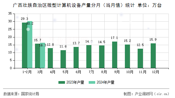廣西壯族自治區(qū)微型計算機設(shè)備產(chǎn)量分月（當(dāng)月值）統(tǒng)計