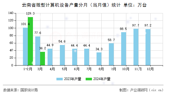 云南省微型計算機設(shè)備產(chǎn)量分月（當(dāng)月值）統(tǒng)計