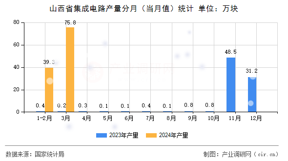 山西省集成電路產(chǎn)量分月（當(dāng)月值）統(tǒng)計(jì)