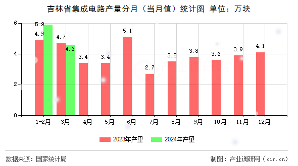吉林省集成電路產(chǎn)量分月（當(dāng)月值）統(tǒng)計(jì)圖