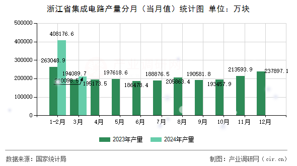 浙江省集成電路產(chǎn)量分月（當(dāng)月值）統(tǒng)計(jì)圖