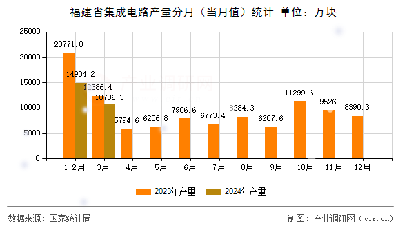 福建省集成電路產(chǎn)量分月（當月值）統(tǒng)計