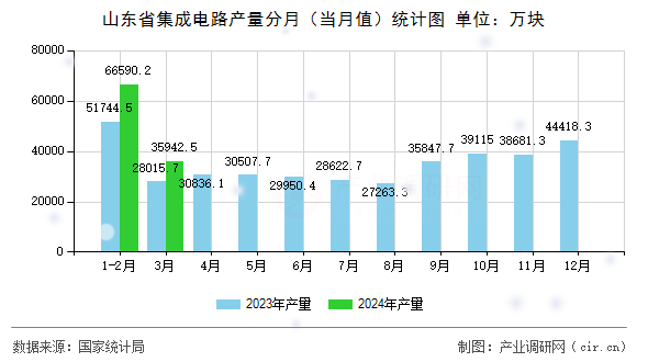 山東省集成電路產(chǎn)量分月（當月值）統(tǒng)計圖