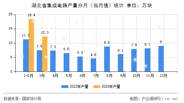 湖北省集成電路產(chǎn)量分月（當(dāng)月值）統(tǒng)計