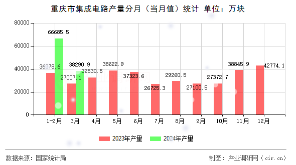 重慶市集成電路產(chǎn)量分月（當月值）統(tǒng)計
