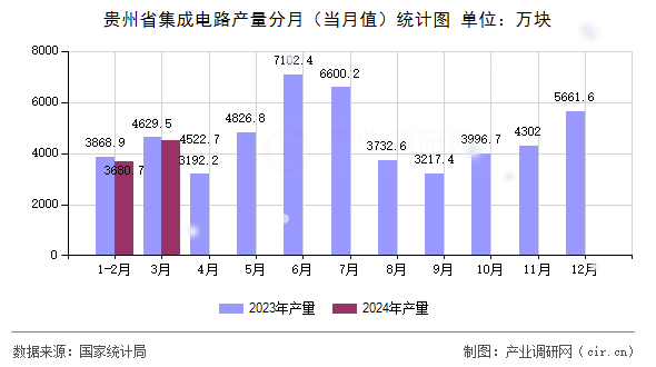貴州省集成電路產(chǎn)量分月（當(dāng)月值）統(tǒng)計圖