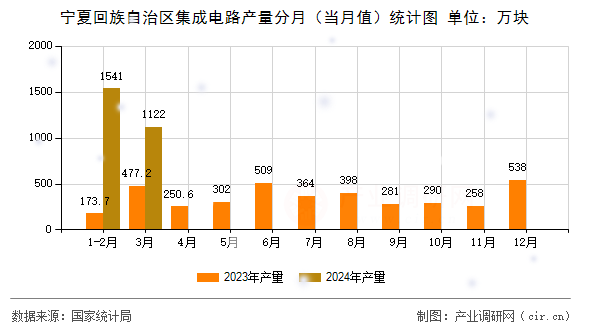 寧夏回族自治區(qū)集成電路產(chǎn)量分月（當(dāng)月值）統(tǒng)計圖