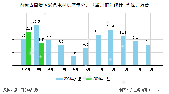 內(nèi)蒙古自治區(qū)彩色電視機產(chǎn)量分月（當月值）統(tǒng)計
