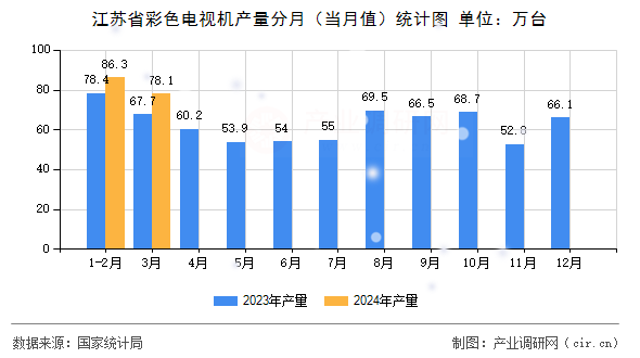 江蘇省彩色電視機(jī)產(chǎn)量分月（當(dāng)月值）統(tǒng)計(jì)圖