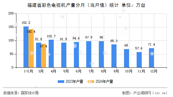 福建省彩色電視機(jī)產(chǎn)量分月（當(dāng)月值）統(tǒng)計(jì)