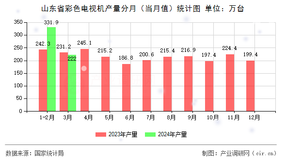 山東省彩色電視機(jī)產(chǎn)量分月（當(dāng)月值）統(tǒng)計(jì)圖