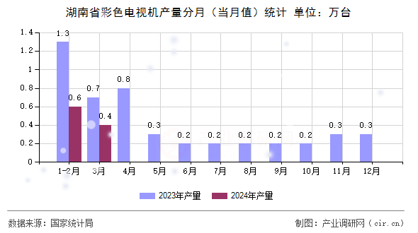 湖南省彩色電視機產(chǎn)量分月（當(dāng)月值）統(tǒng)計