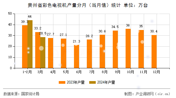 貴州省彩色電視機產(chǎn)量分月（當(dāng)月值）統(tǒng)計