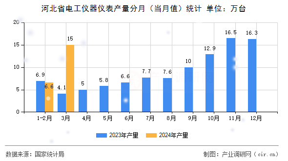 河北省電工儀器儀表產(chǎn)量分月（當(dāng)月值）統(tǒng)計(jì)