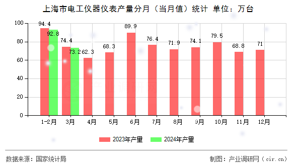 上海市電工儀器儀表產(chǎn)量分月（當(dāng)月值）統(tǒng)計(jì)