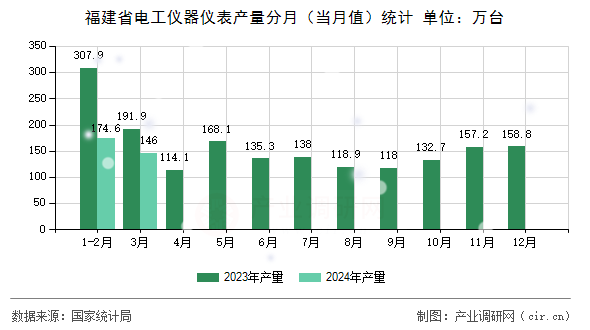 福建省電工儀器儀表產量分月（當月值）統(tǒng)計
