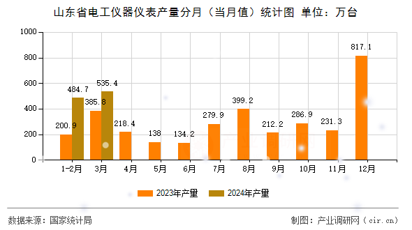山東省電工儀器儀表產(chǎn)量分月（當(dāng)月值）統(tǒng)計(jì)圖