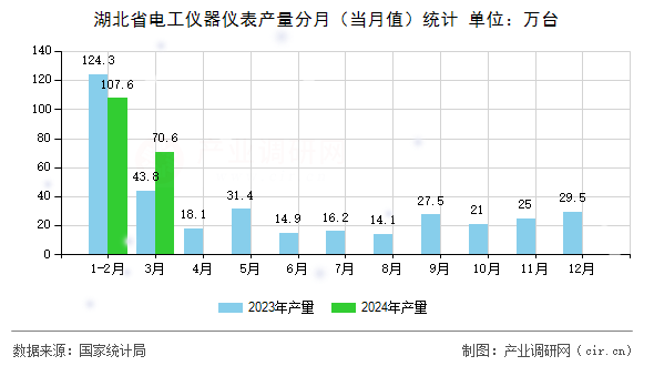 湖北省電工儀器儀表產(chǎn)量分月（當月值）統(tǒng)計