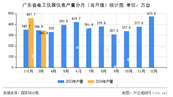 廣東省電工儀器儀表產(chǎn)量分月（當月值）統(tǒng)計圖