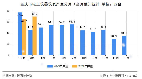 重慶市電工儀器儀表產(chǎn)量分月（當(dāng)月值）統(tǒng)計(jì)