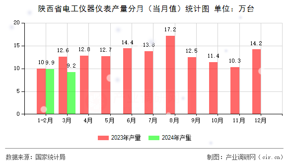 陜西省電工儀器儀表產(chǎn)量分月（當月值）統(tǒng)計圖